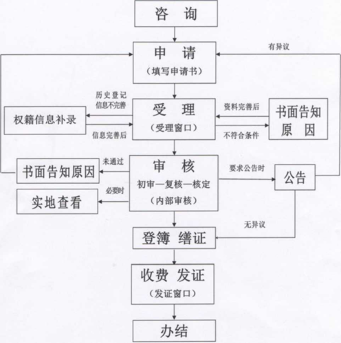 不动产登记流程图
