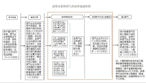 营商环境流程图1