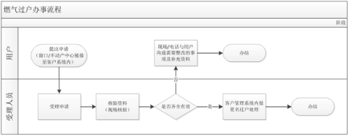 燃气过户流程图4