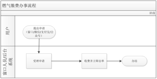 燃气缴费办事流程图5