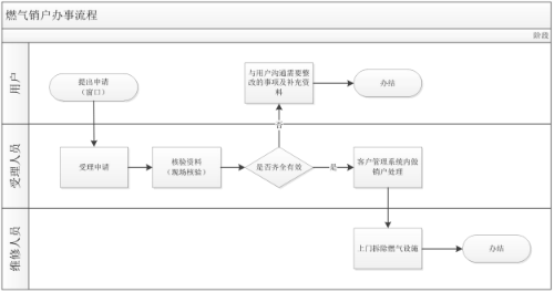 燃气销户办事流程图6