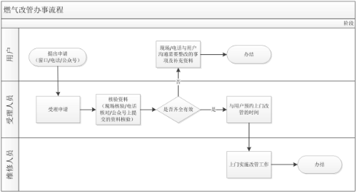 燃气改管办事流程7