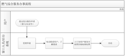 燃气综合服务流程8