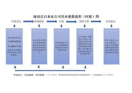1.申请用水报装程序和流程图_01